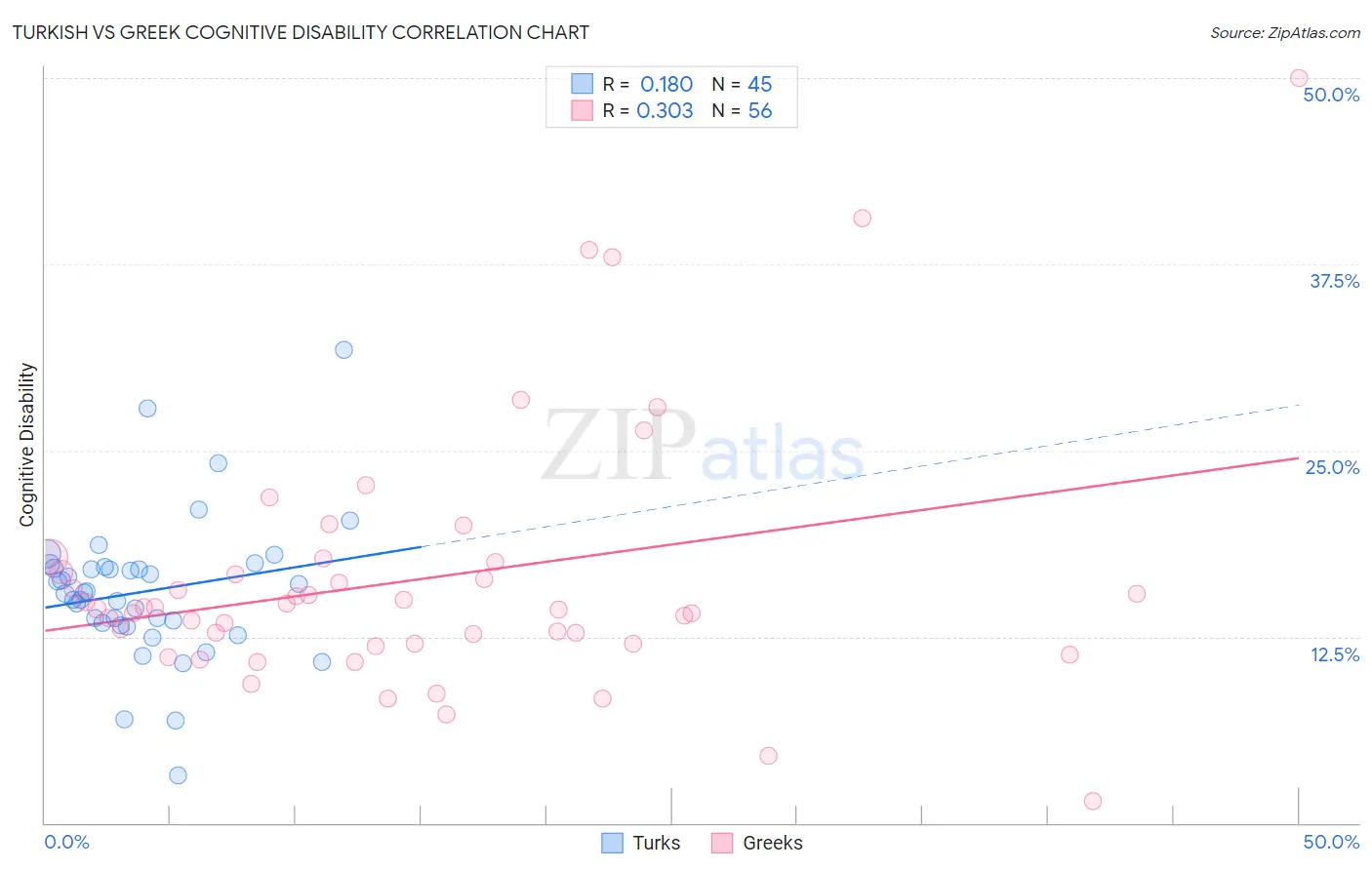 Turkish vs Greek Cognitive Disability