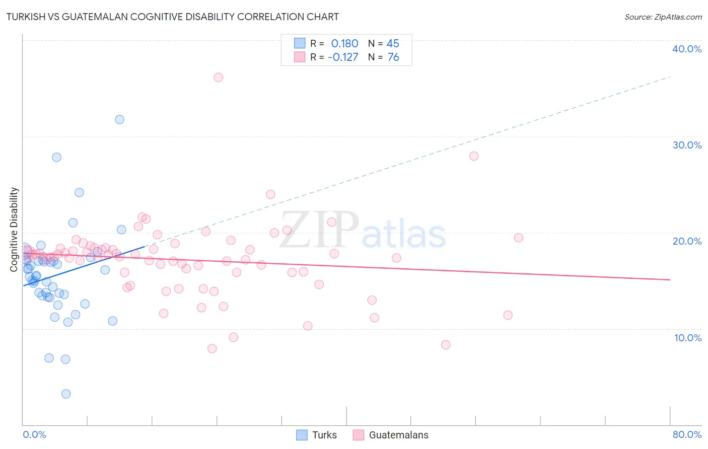 Turkish vs Guatemalan Cognitive Disability