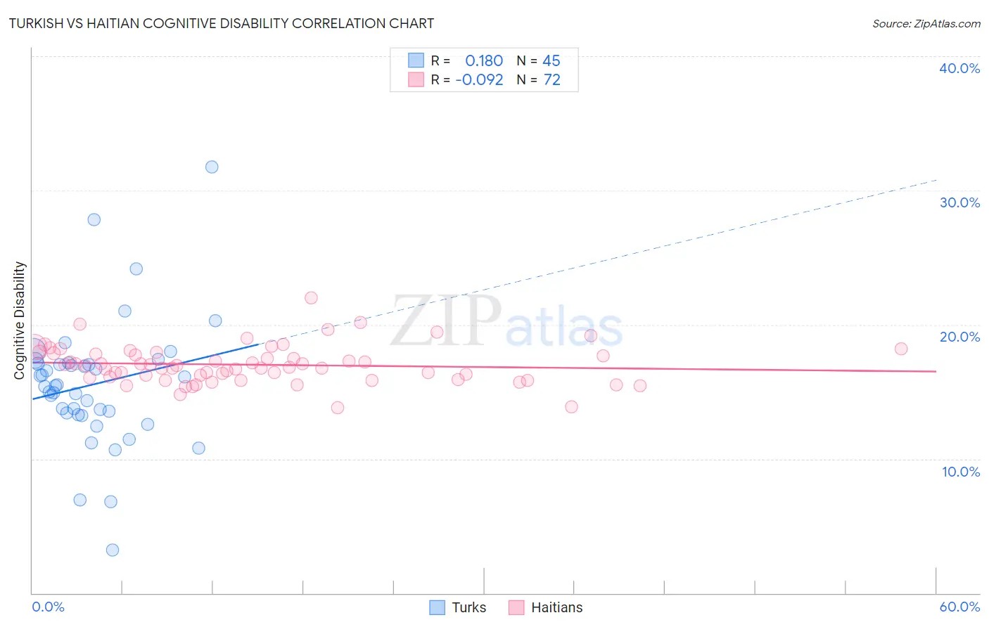 Turkish vs Haitian Cognitive Disability