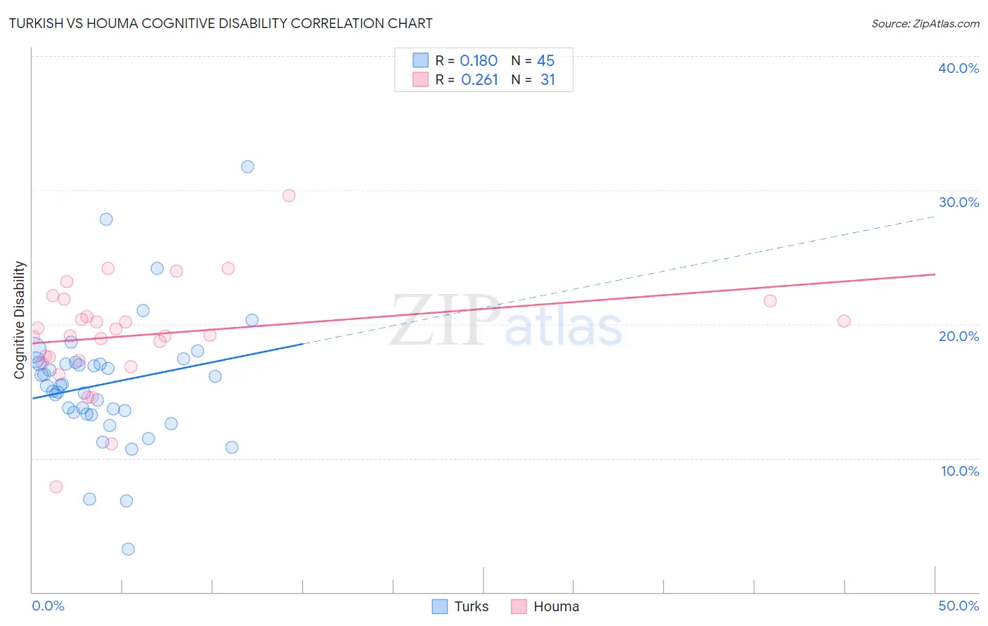 Turkish vs Houma Cognitive Disability