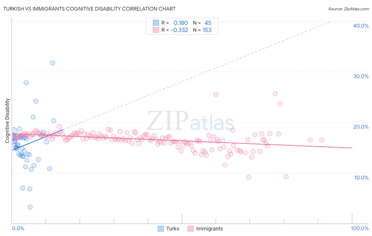 Turkish vs Immigrants Cognitive Disability