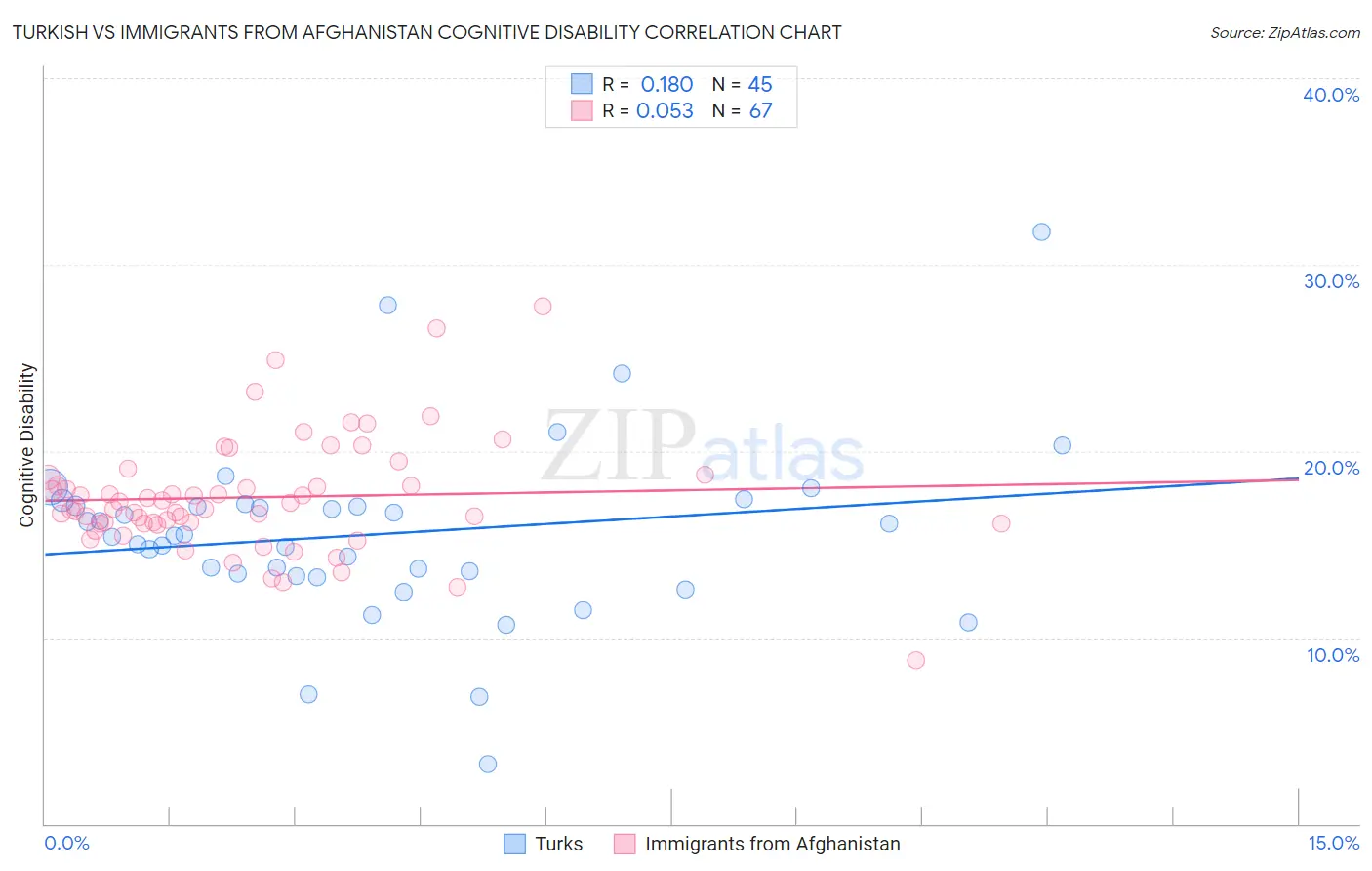 Turkish vs Immigrants from Afghanistan Cognitive Disability