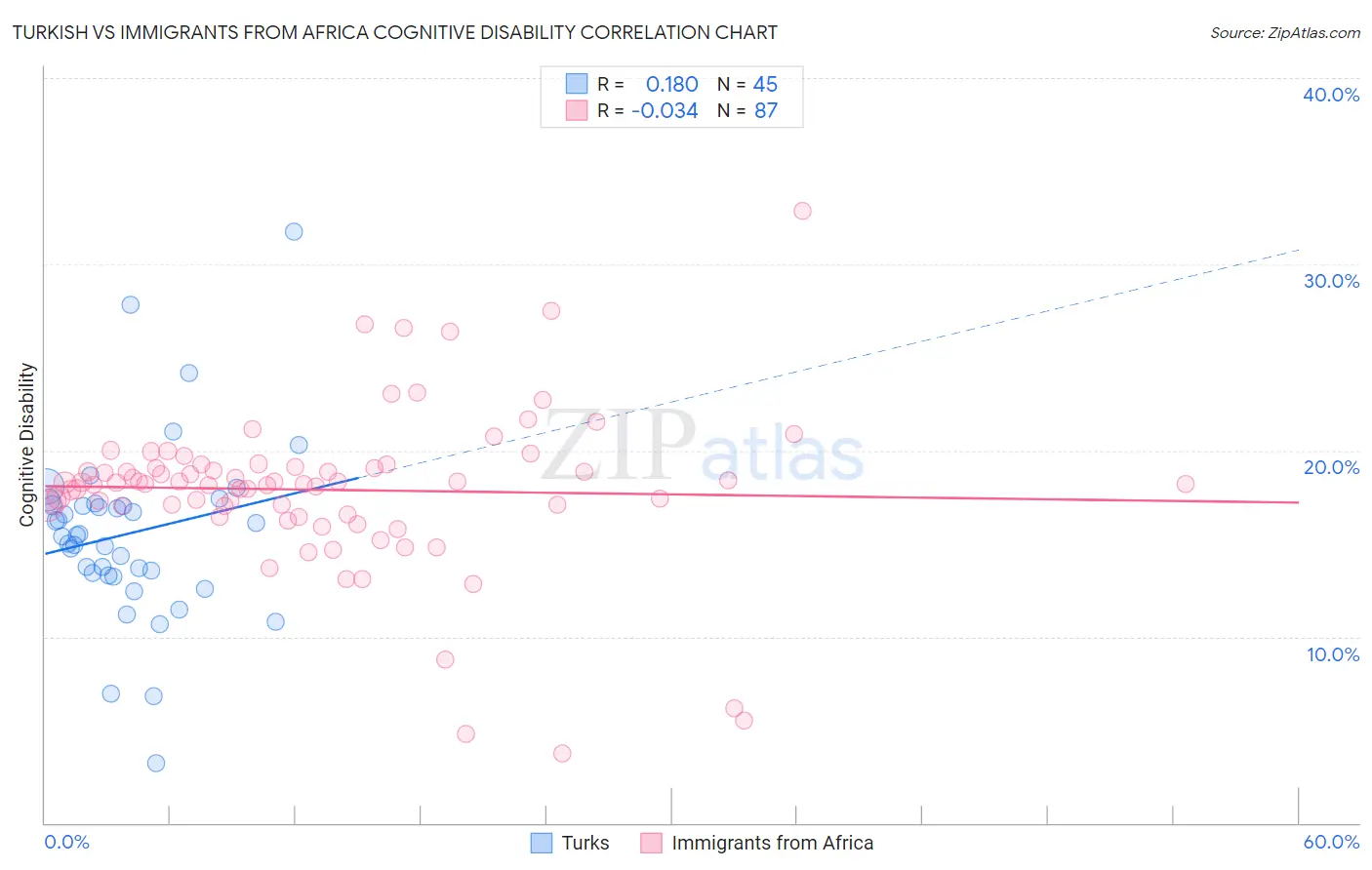 Turkish vs Immigrants from Africa Cognitive Disability