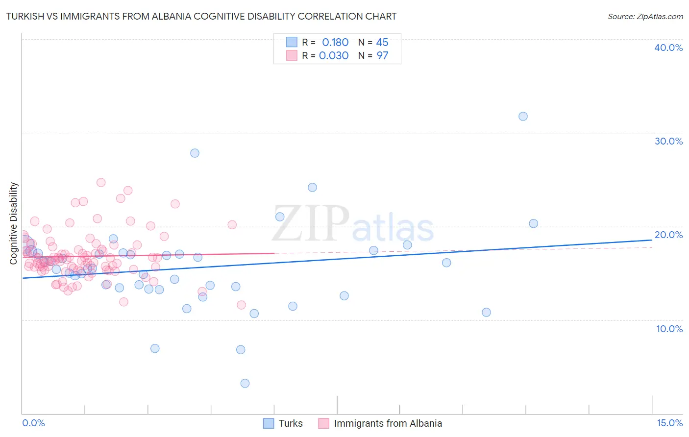 Turkish vs Immigrants from Albania Cognitive Disability