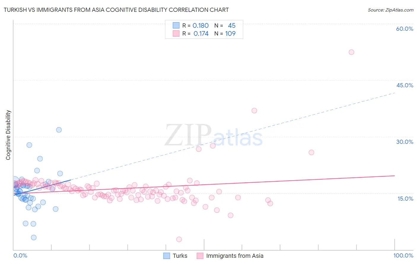 Turkish vs Immigrants from Asia Cognitive Disability