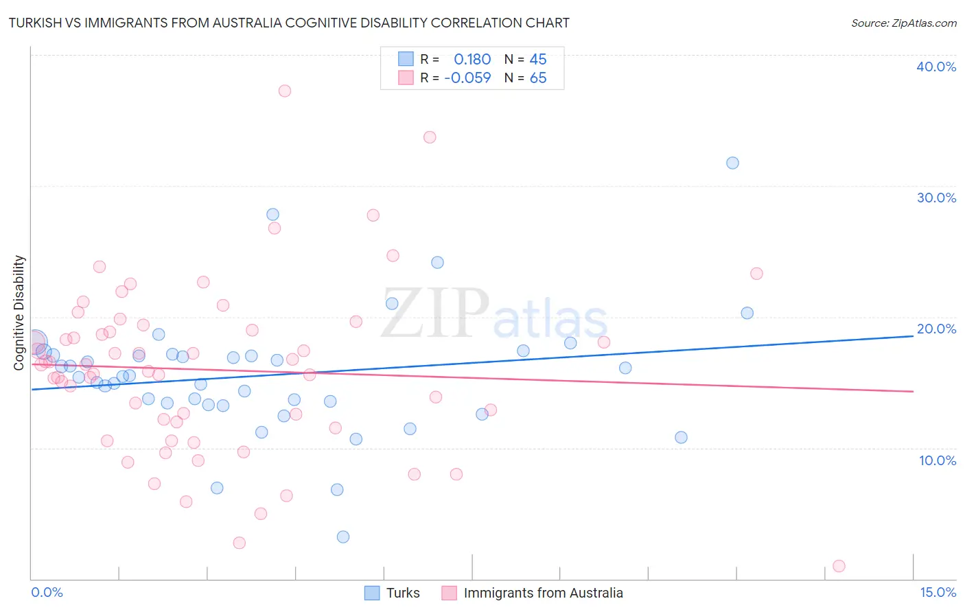 Turkish vs Immigrants from Australia Cognitive Disability