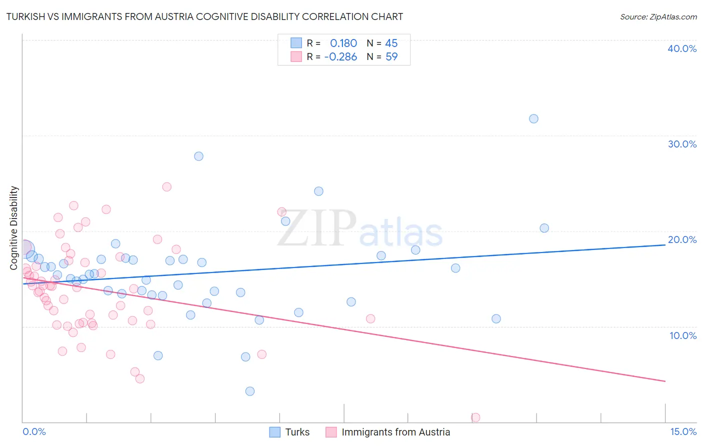 Turkish vs Immigrants from Austria Cognitive Disability