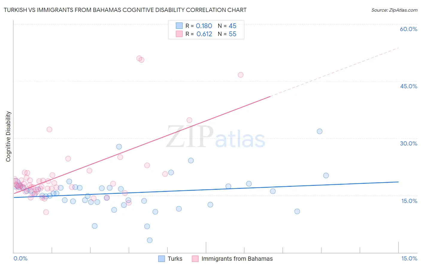 Turkish vs Immigrants from Bahamas Cognitive Disability