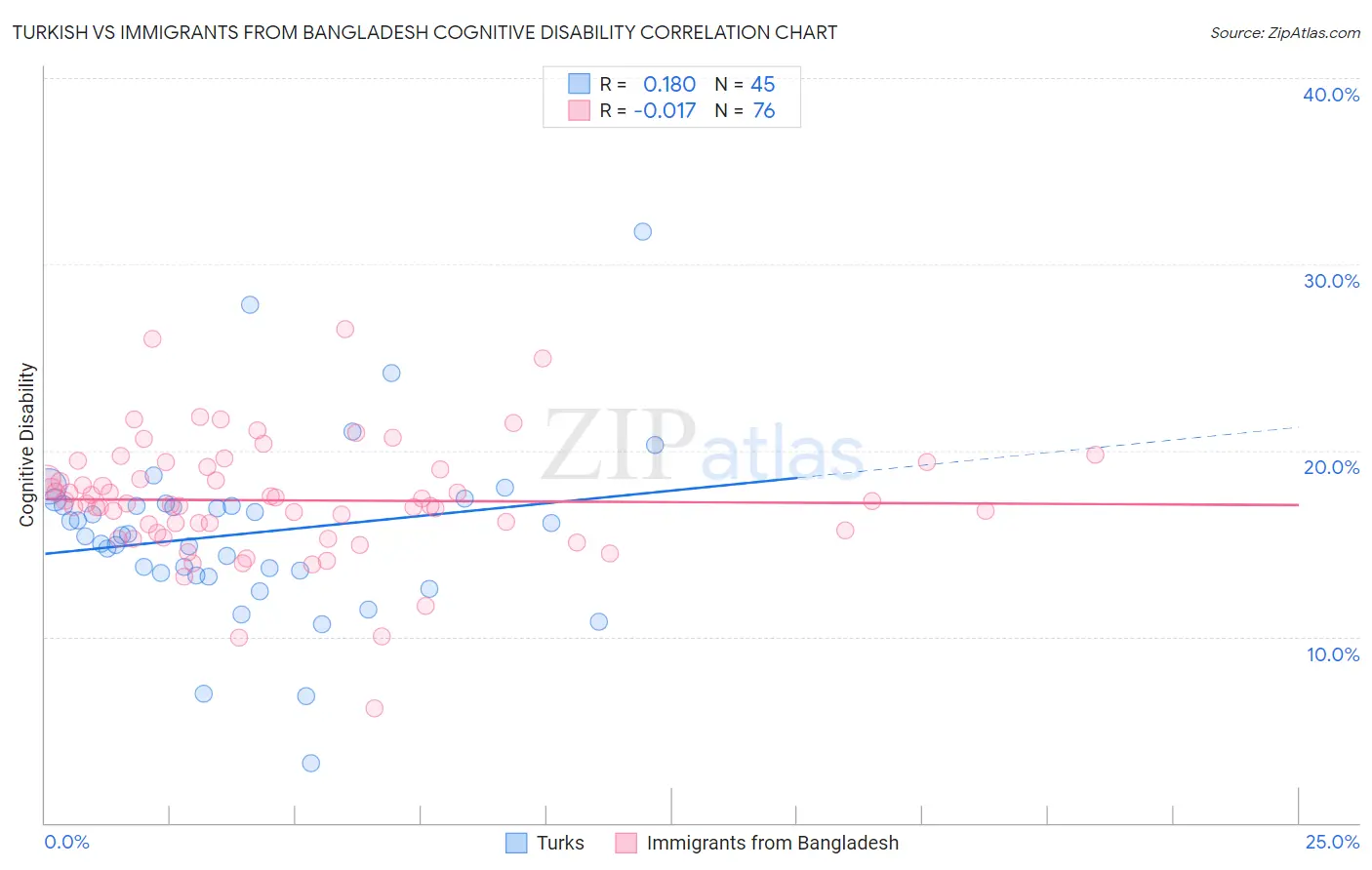 Turkish vs Immigrants from Bangladesh Cognitive Disability