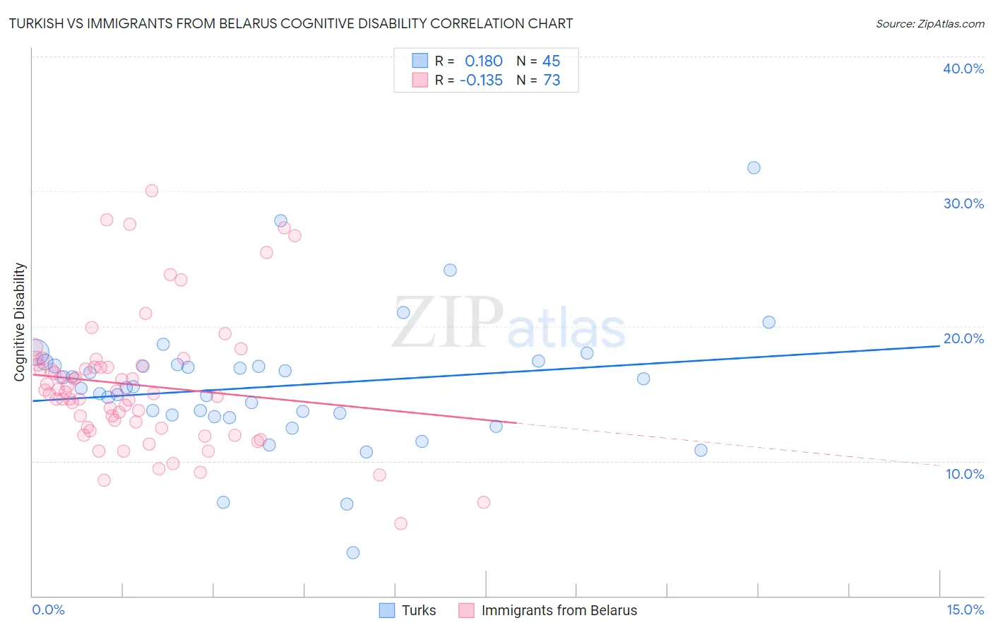 Turkish vs Immigrants from Belarus Cognitive Disability