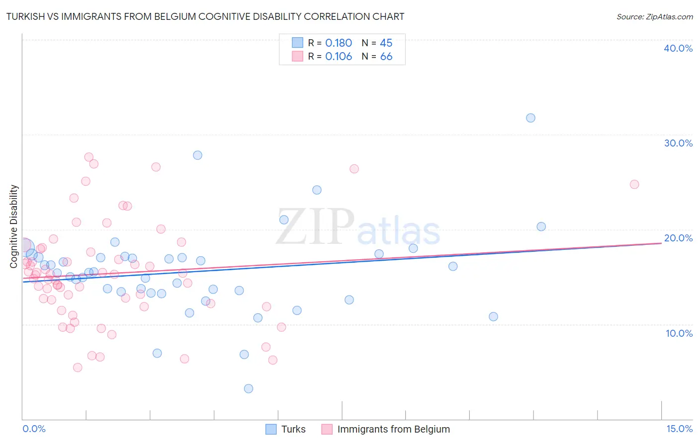 Turkish vs Immigrants from Belgium Cognitive Disability