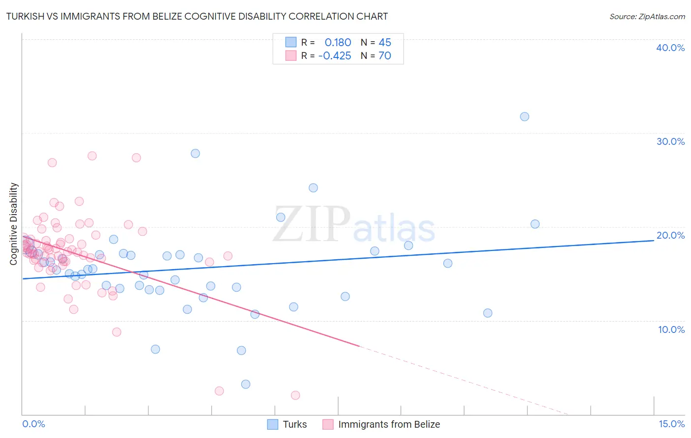 Turkish vs Immigrants from Belize Cognitive Disability