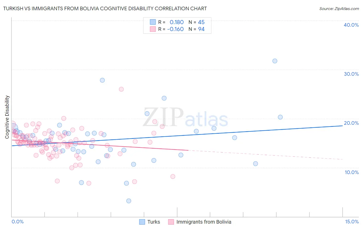 Turkish vs Immigrants from Bolivia Cognitive Disability