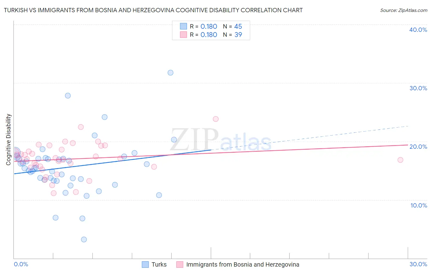 Turkish vs Immigrants from Bosnia and Herzegovina Cognitive Disability