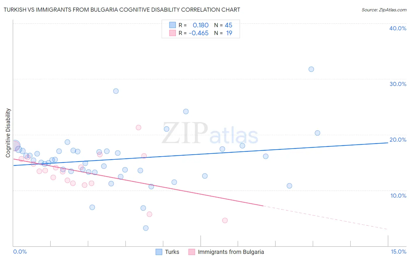 Turkish vs Immigrants from Bulgaria Cognitive Disability