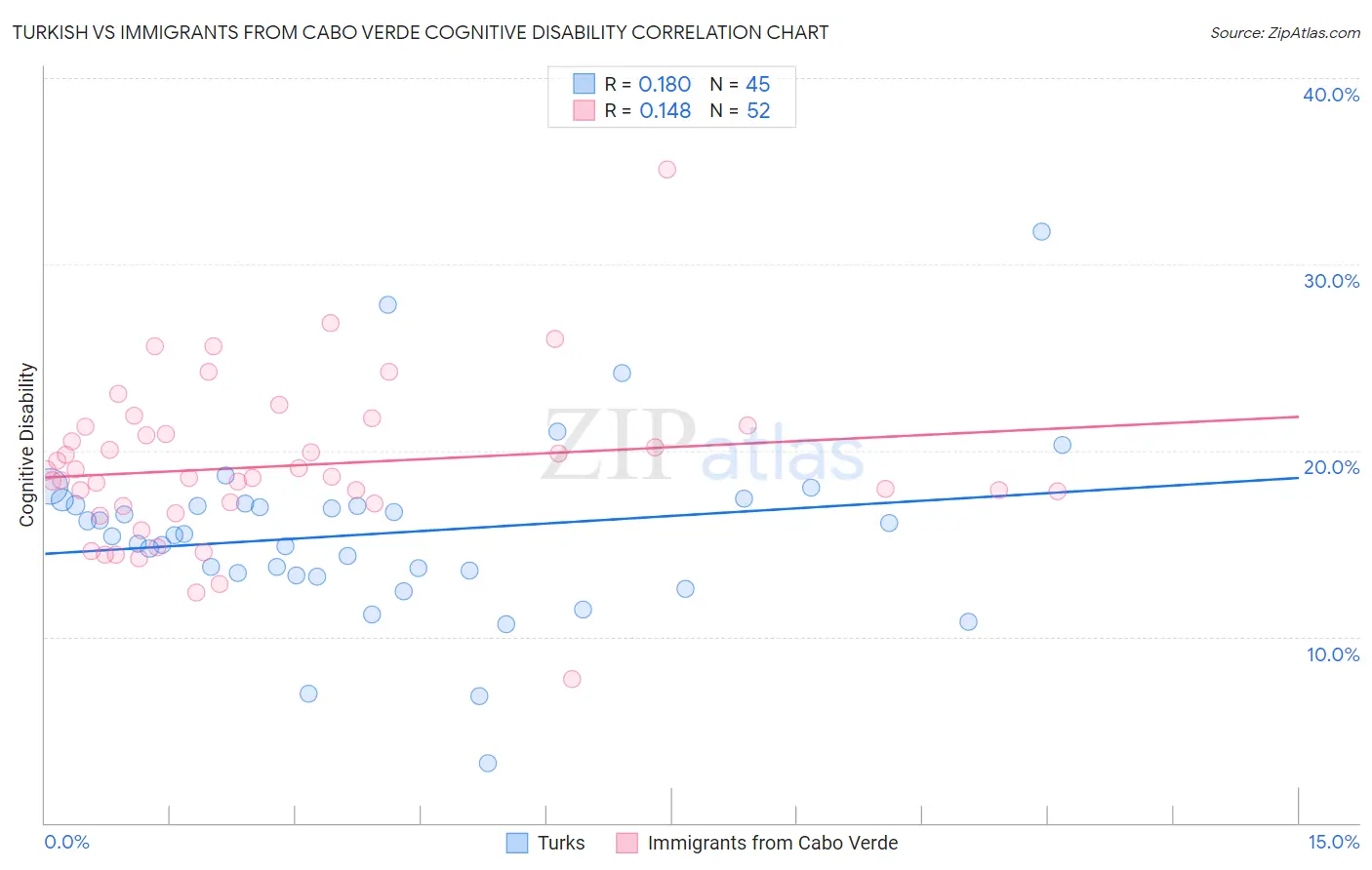 Turkish vs Immigrants from Cabo Verde Cognitive Disability