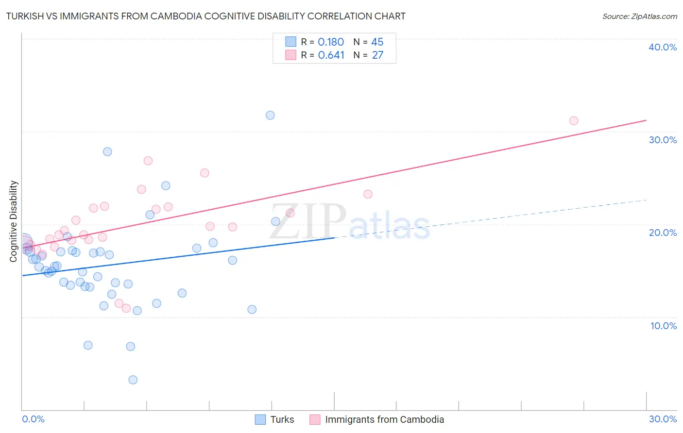 Turkish vs Immigrants from Cambodia Cognitive Disability