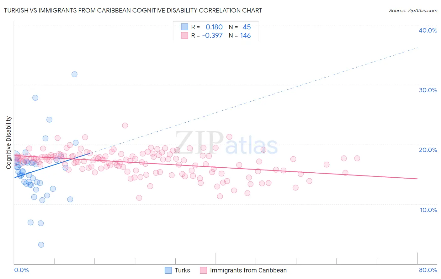 Turkish vs Immigrants from Caribbean Cognitive Disability
