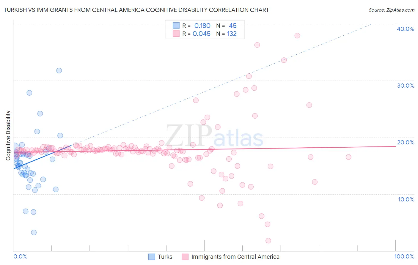 Turkish vs Immigrants from Central America Cognitive Disability