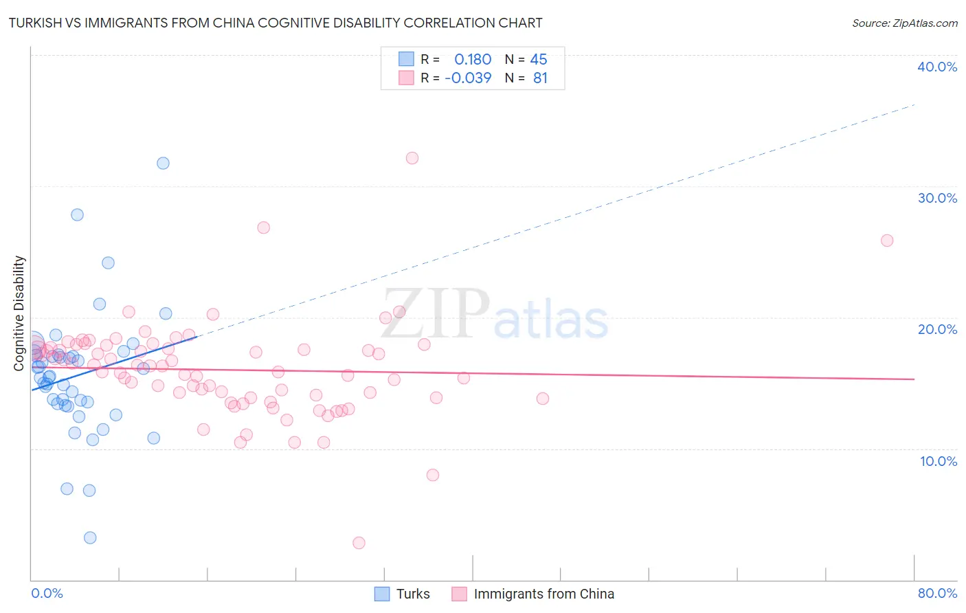 Turkish vs Immigrants from China Cognitive Disability