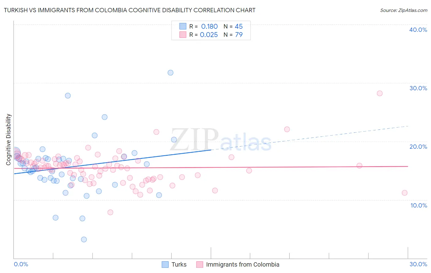 Turkish vs Immigrants from Colombia Cognitive Disability