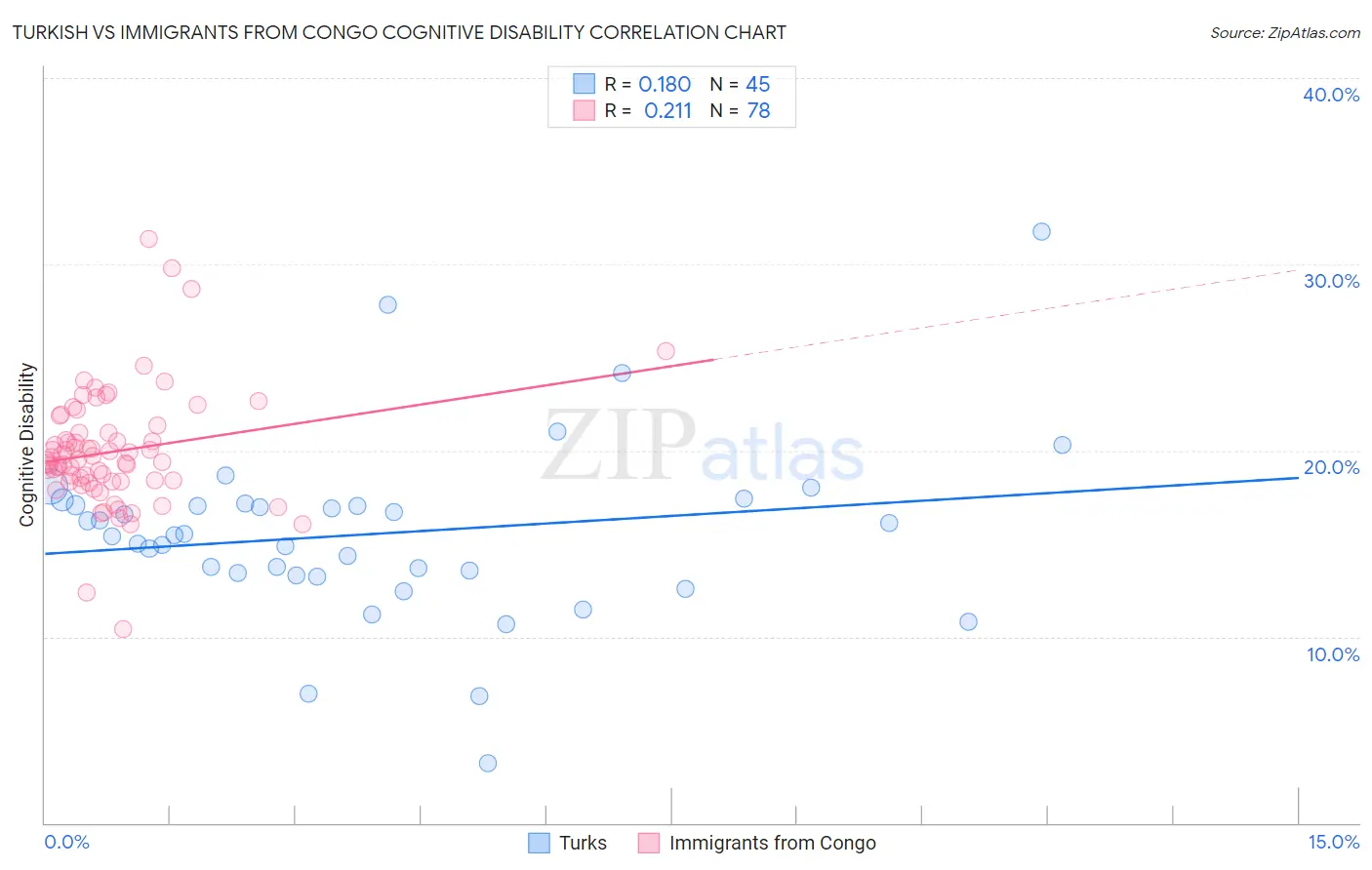Turkish vs Immigrants from Congo Cognitive Disability