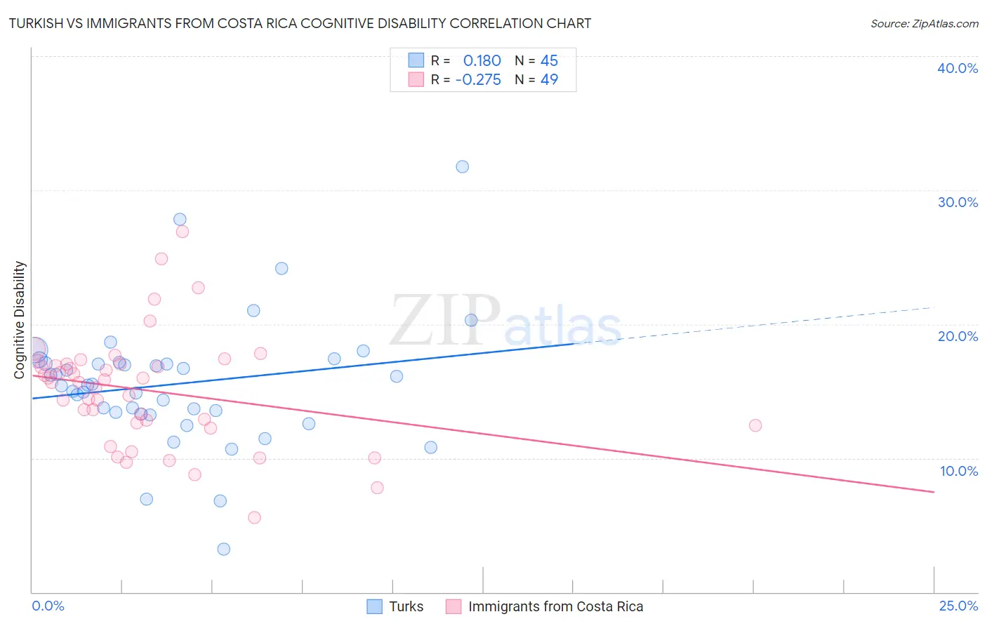 Turkish vs Immigrants from Costa Rica Cognitive Disability