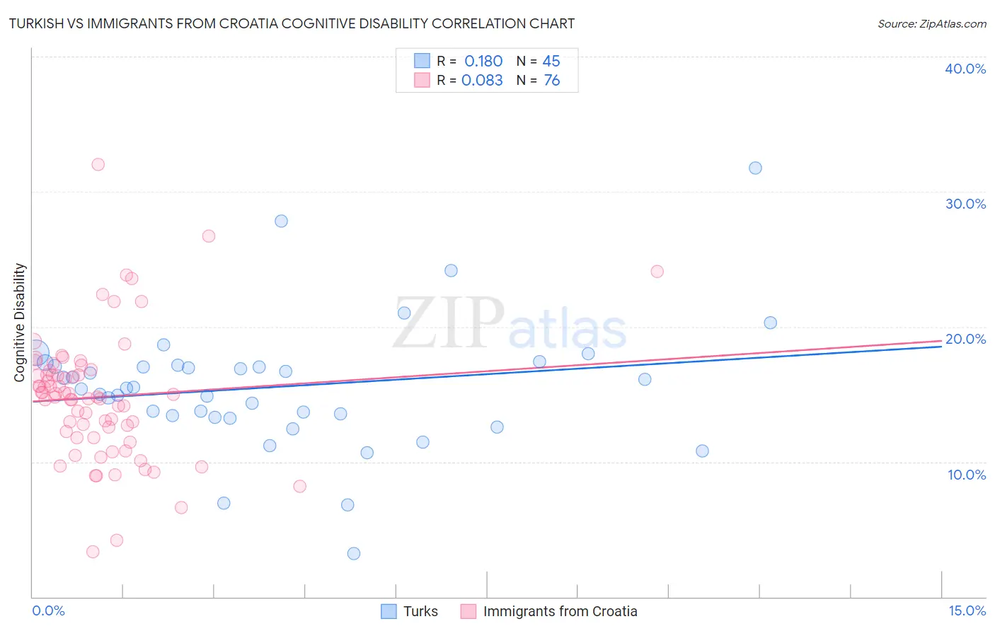 Turkish vs Immigrants from Croatia Cognitive Disability