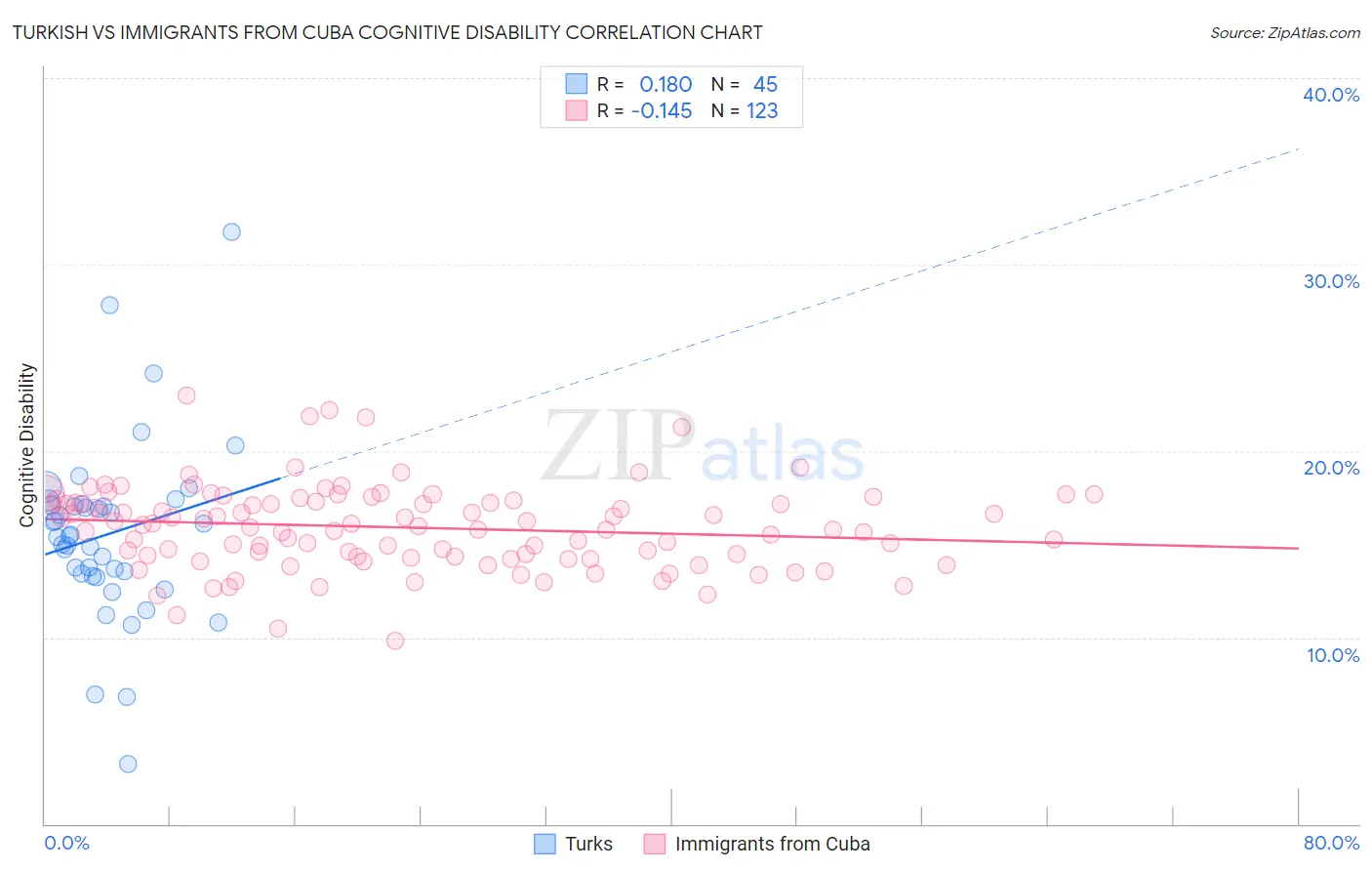 Turkish vs Immigrants from Cuba Cognitive Disability