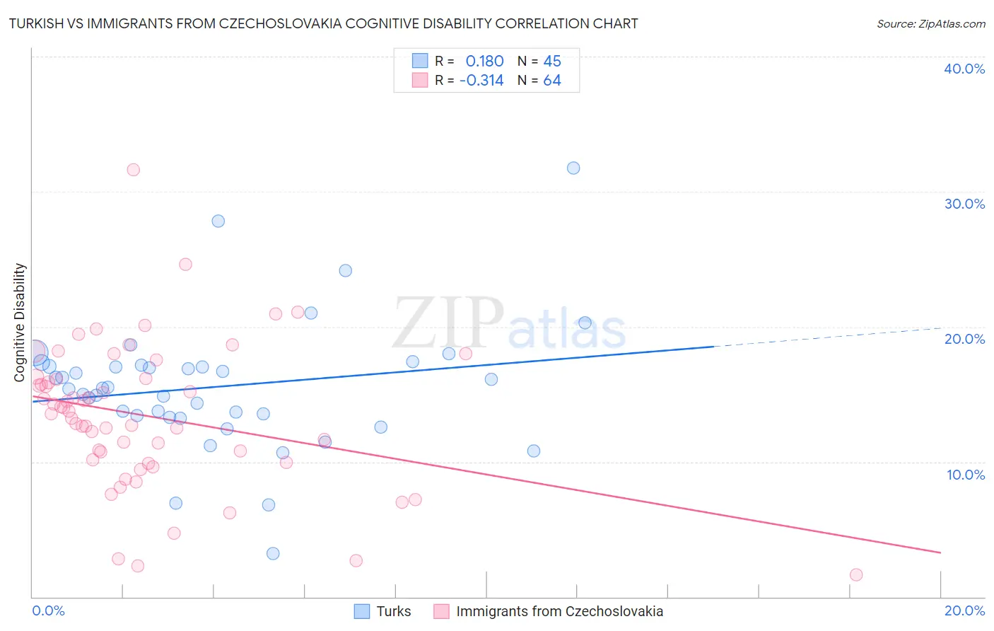 Turkish vs Immigrants from Czechoslovakia Cognitive Disability