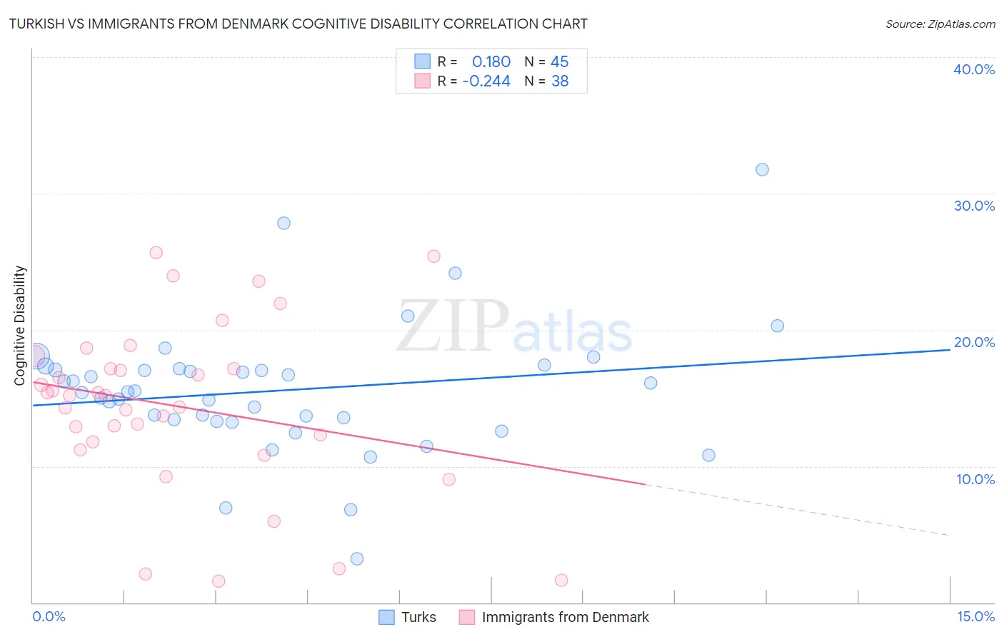 Turkish vs Immigrants from Denmark Cognitive Disability