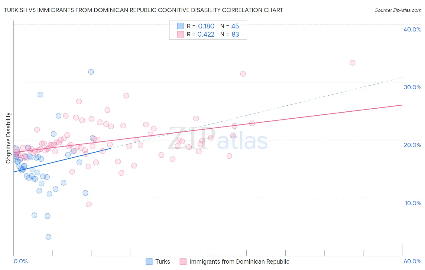 Turkish vs Immigrants from Dominican Republic Cognitive Disability