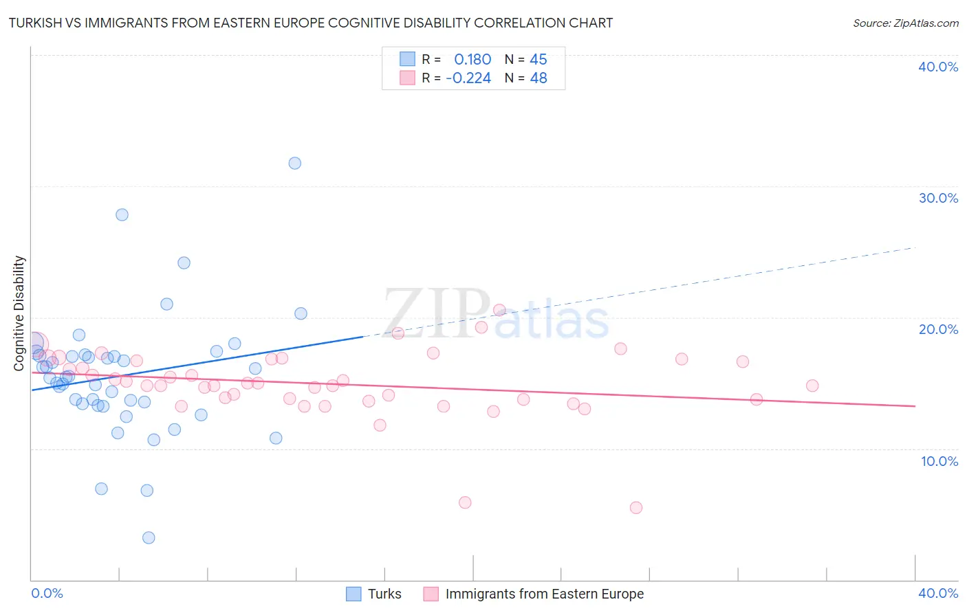 Turkish vs Immigrants from Eastern Europe Cognitive Disability