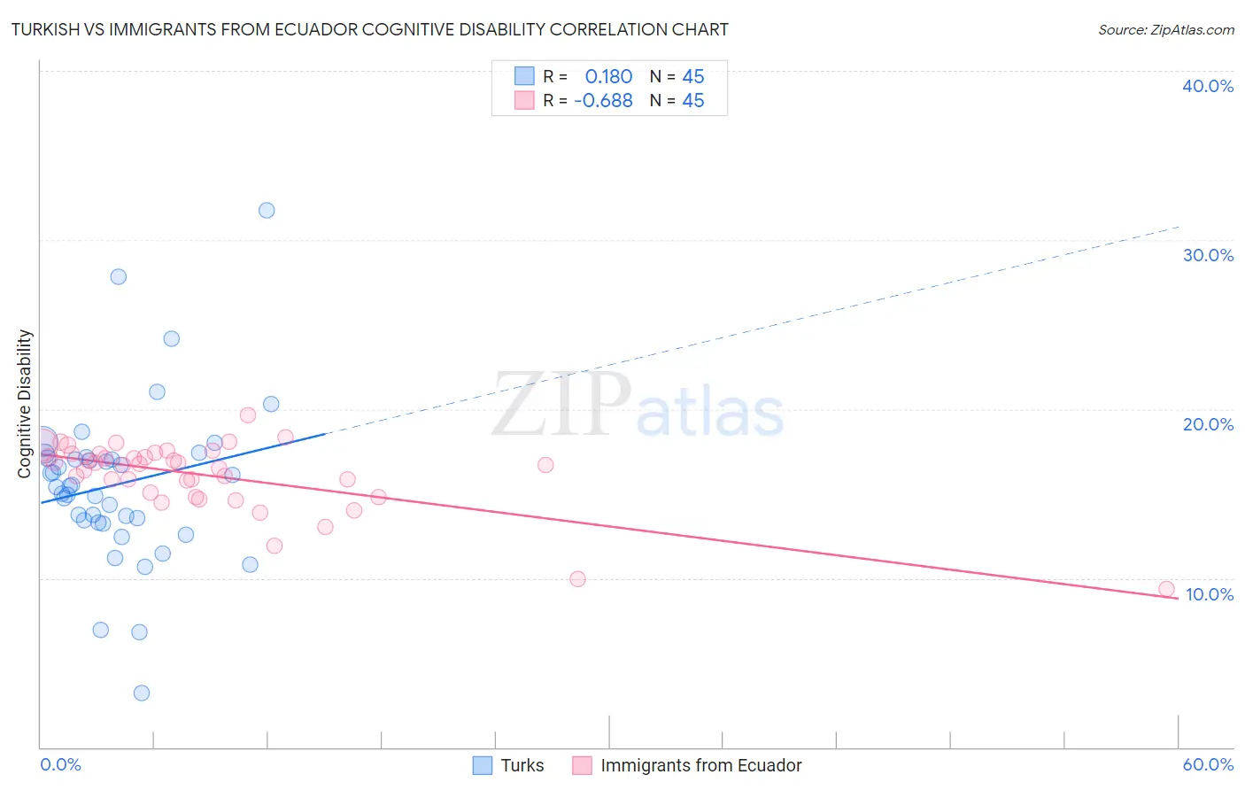 Turkish vs Immigrants from Ecuador Cognitive Disability