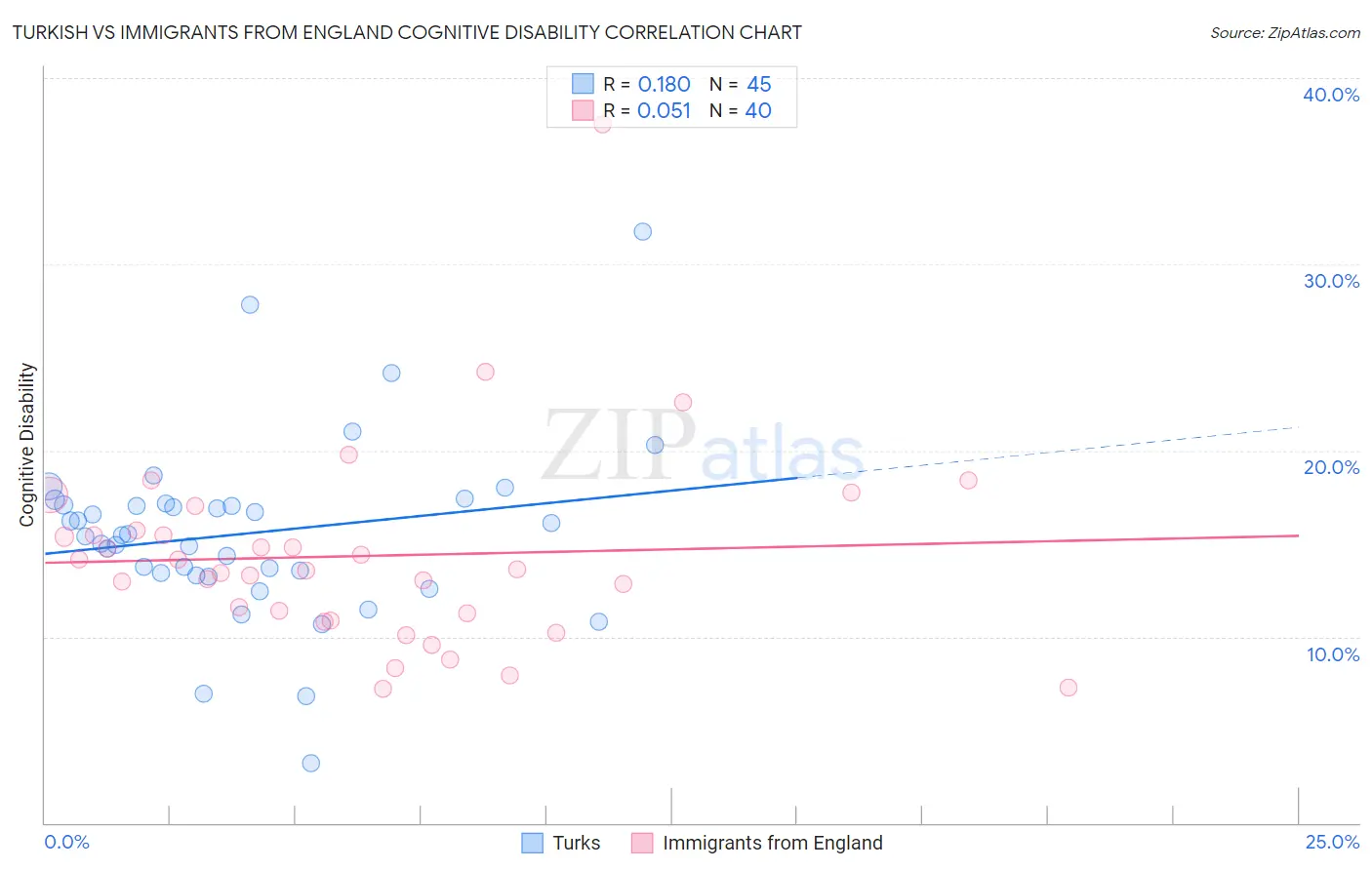 Turkish vs Immigrants from England Cognitive Disability