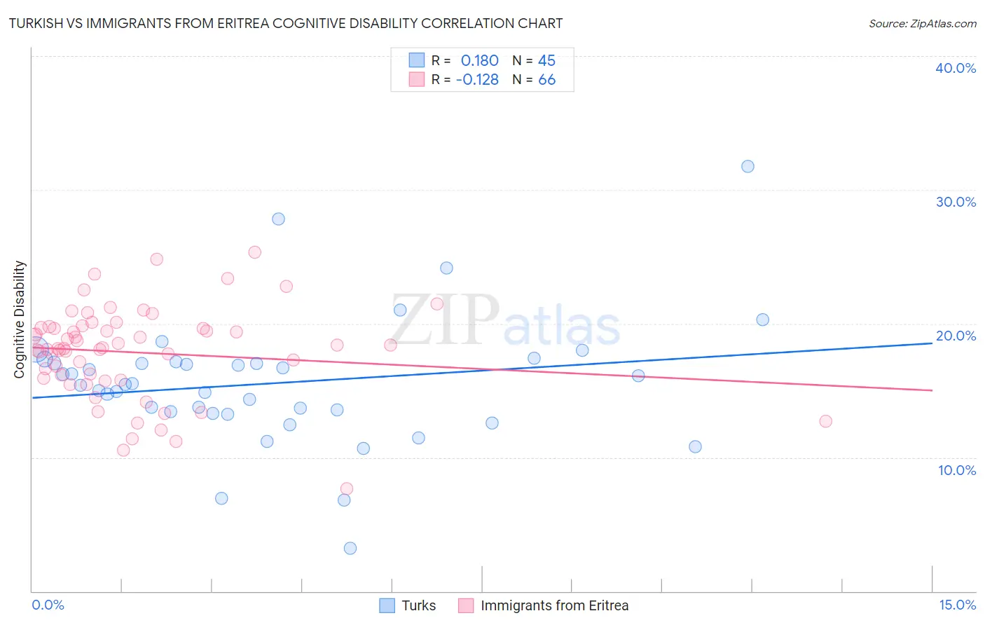 Turkish vs Immigrants from Eritrea Cognitive Disability