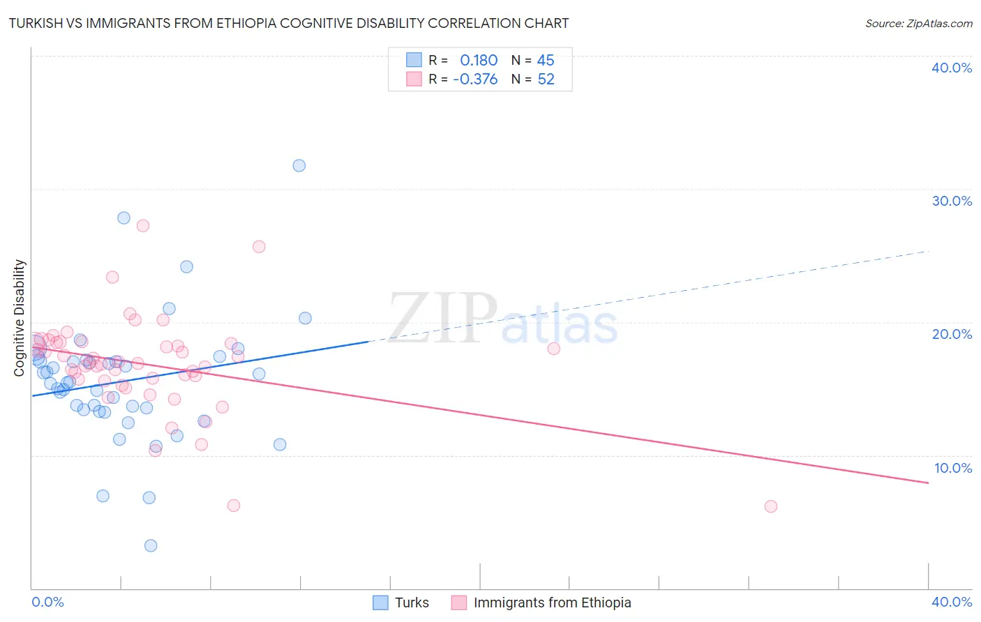 Turkish vs Immigrants from Ethiopia Cognitive Disability