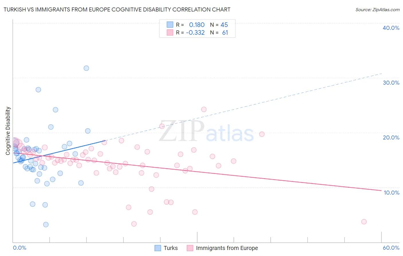 Turkish vs Immigrants from Europe Cognitive Disability