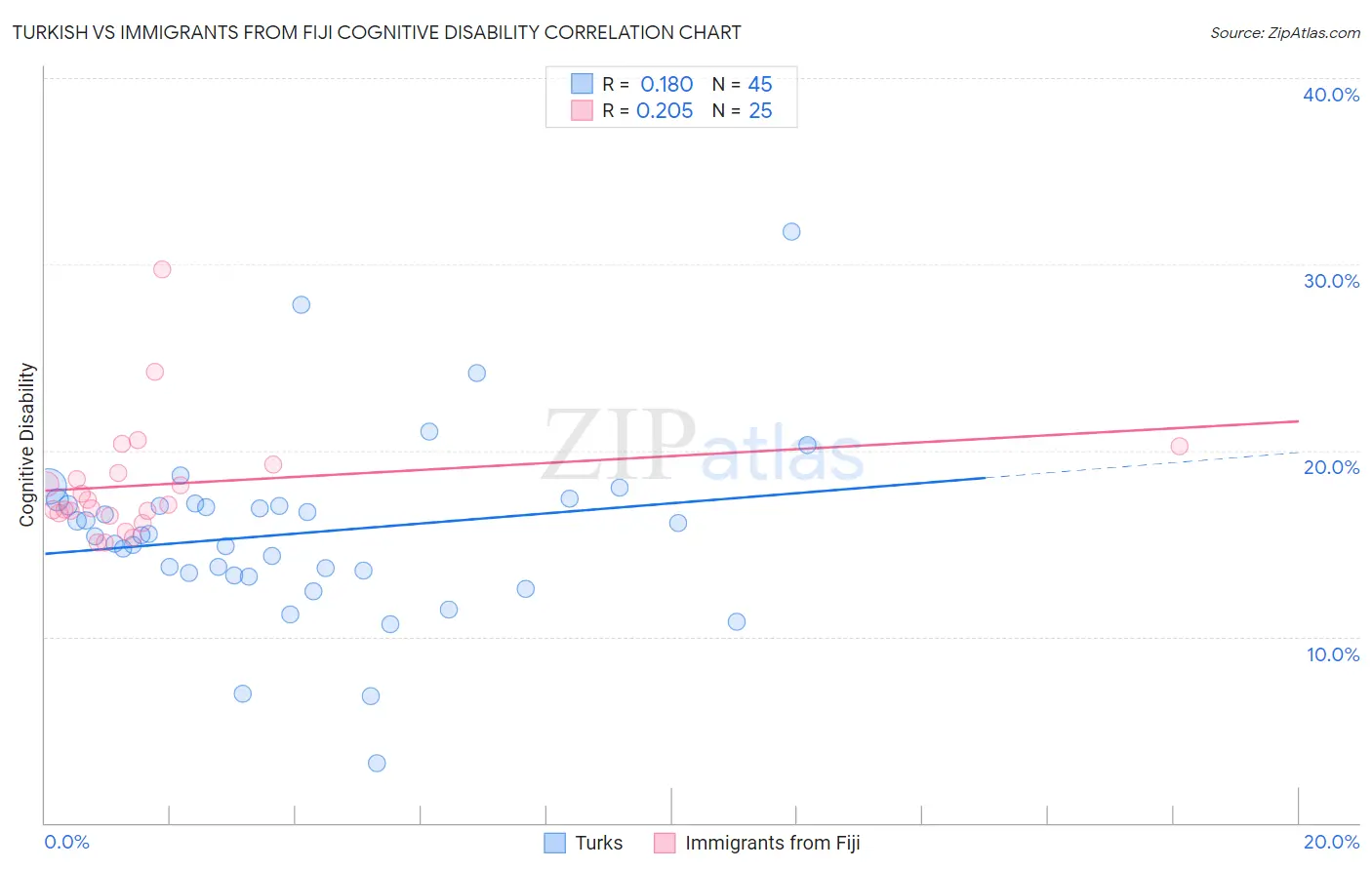 Turkish vs Immigrants from Fiji Cognitive Disability