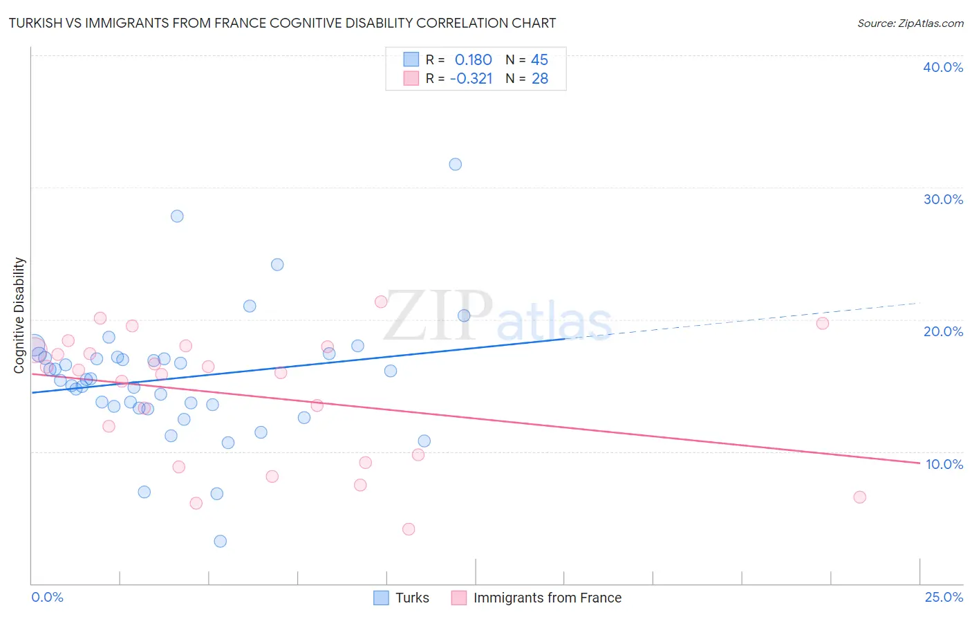 Turkish vs Immigrants from France Cognitive Disability