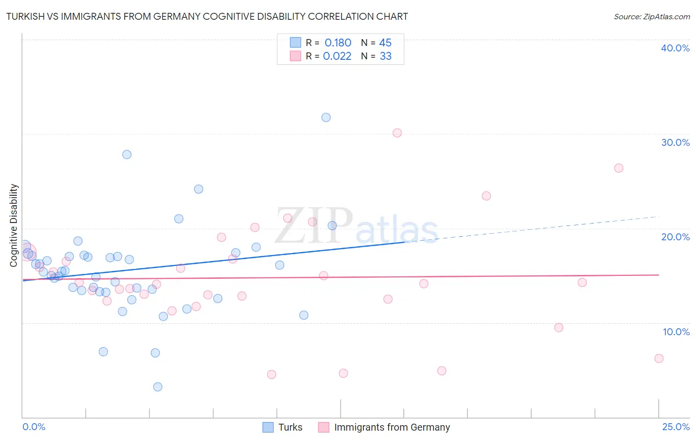 Turkish vs Immigrants from Germany Cognitive Disability