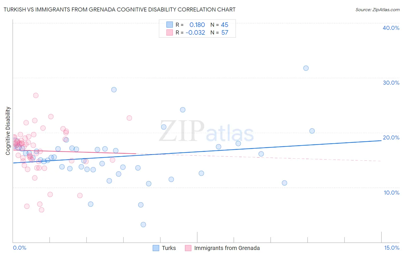 Turkish vs Immigrants from Grenada Cognitive Disability