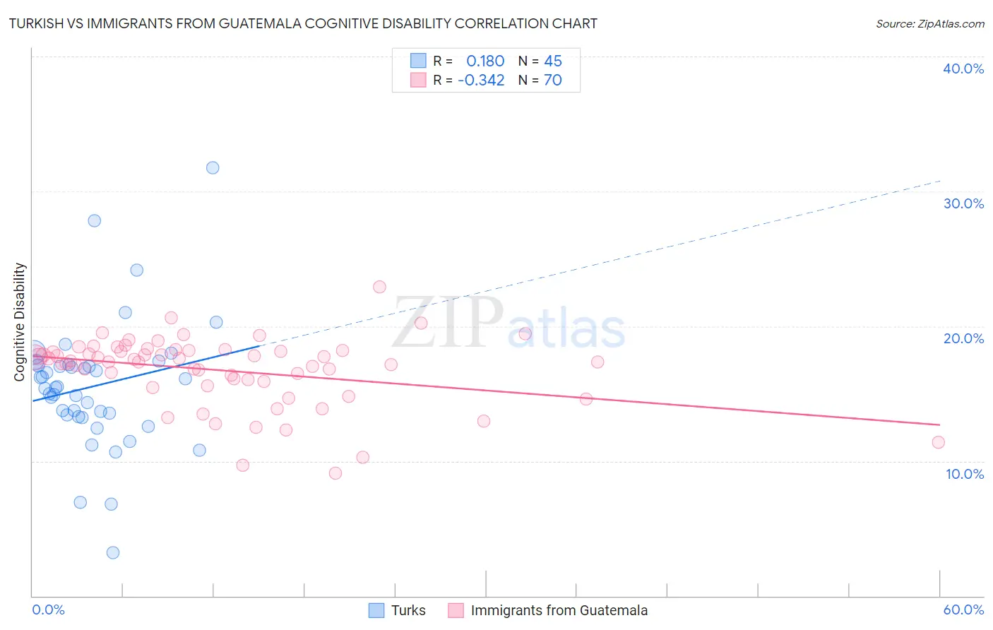Turkish vs Immigrants from Guatemala Cognitive Disability