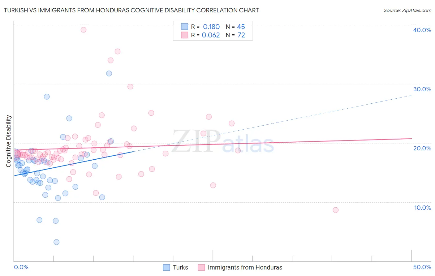 Turkish vs Immigrants from Honduras Cognitive Disability