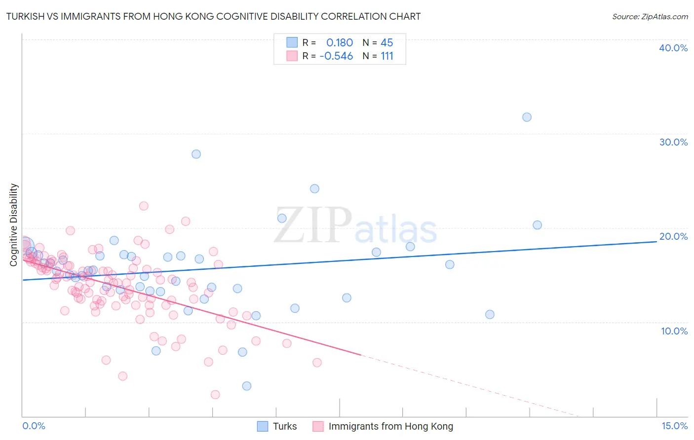 Turkish vs Immigrants from Hong Kong Cognitive Disability
