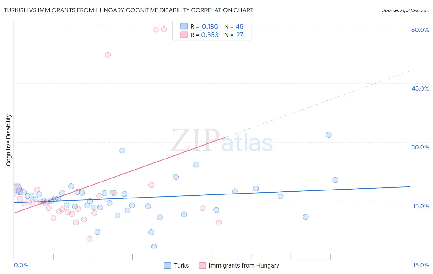 Turkish vs Immigrants from Hungary Cognitive Disability