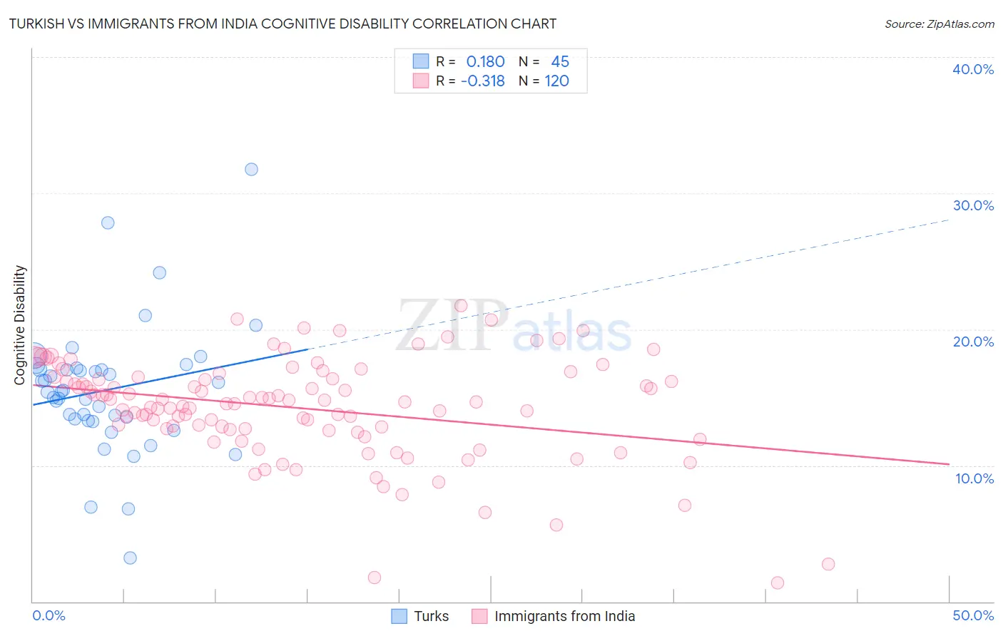 Turkish vs Immigrants from India Cognitive Disability