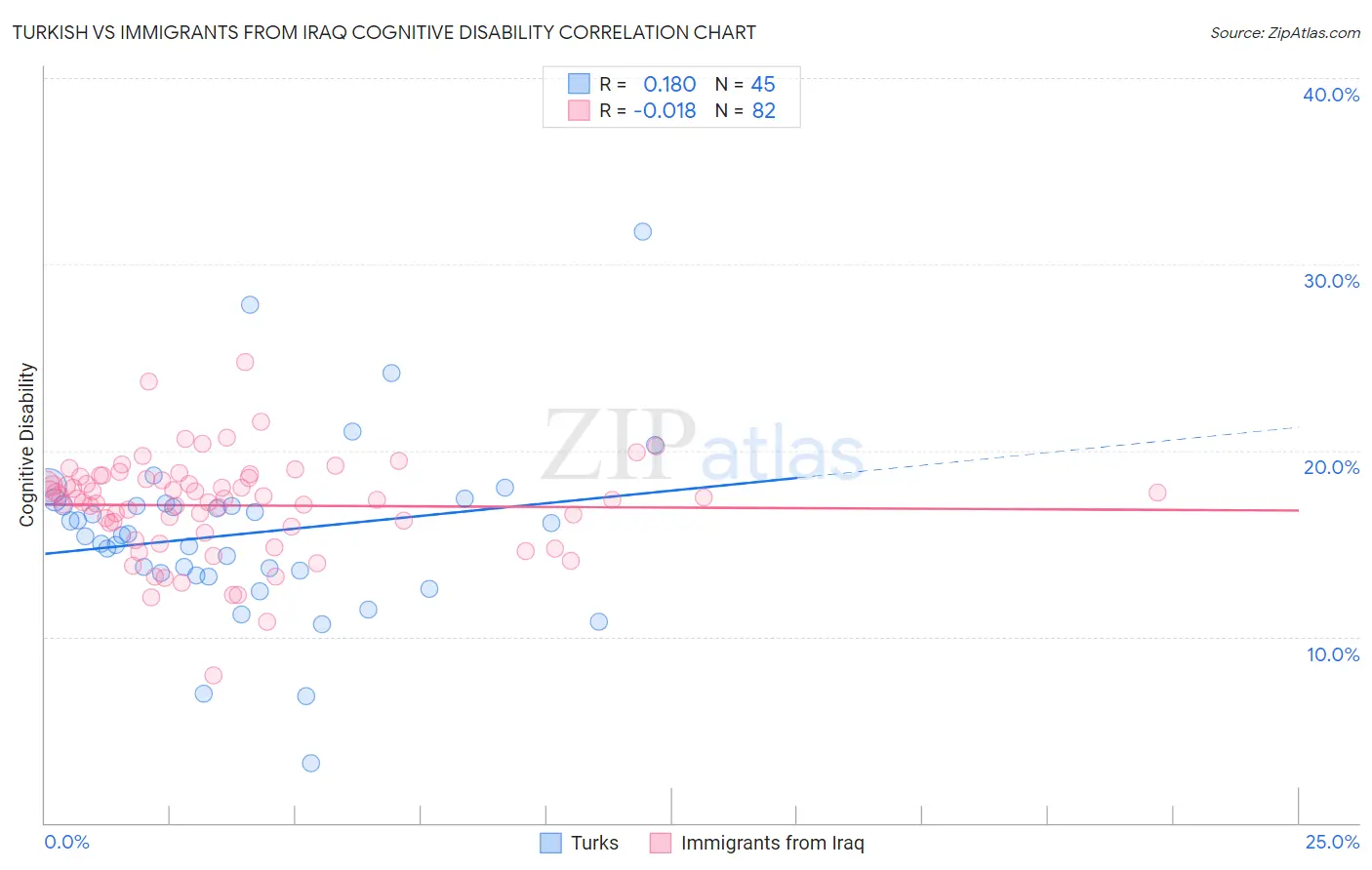 Turkish vs Immigrants from Iraq Cognitive Disability