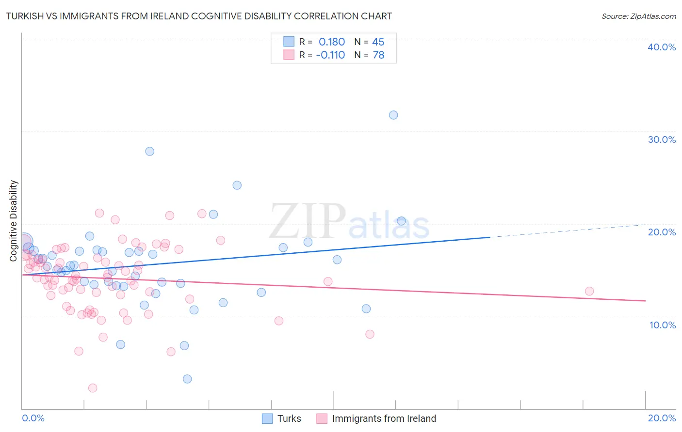 Turkish vs Immigrants from Ireland Cognitive Disability