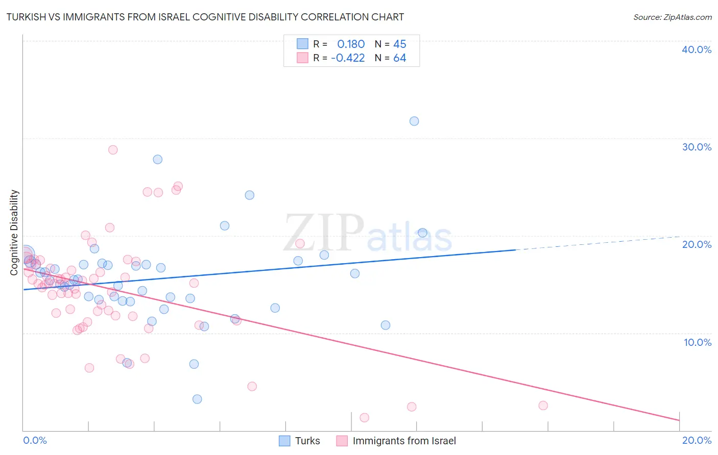 Turkish vs Immigrants from Israel Cognitive Disability